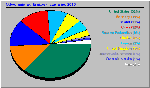 Odwolania wg krajów -  czerwiec 2016