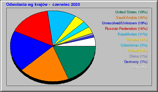 Odwolania wg krajów -  czerwiec 2020