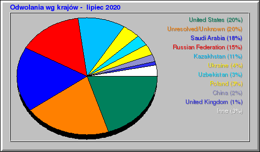 Odwolania wg krajów -  lipiec 2020
