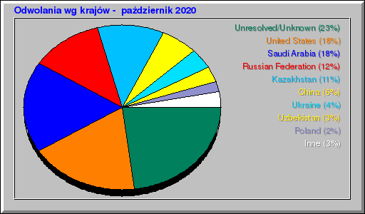 Odwolania wg krajów -  październik 2020