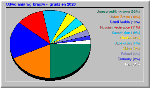 Odwolania wg krajów -  grudzień 2020