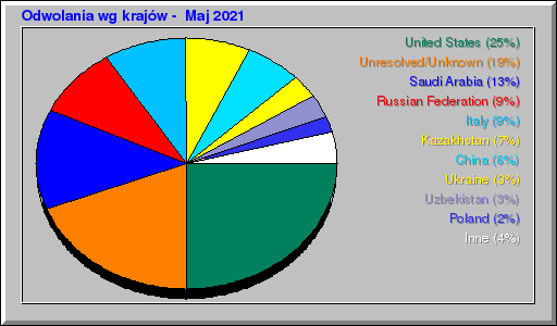 Odwolania wg krajów -  Maj 2021