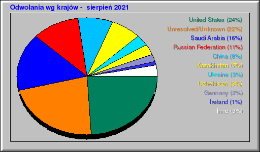 Odwolania wg krajów -  sierpień 2021