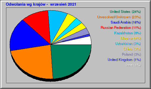 Odwolania wg krajów -  wrzesień 2021