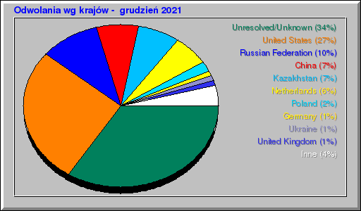 Odwolania wg krajów -  grudzień 2021
