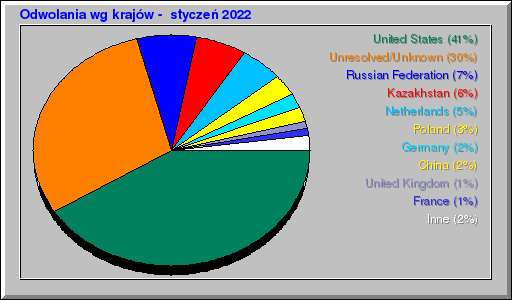 Odwolania wg krajów -  styczeń 2022