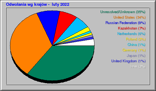 Odwolania wg krajów -  luty 2022