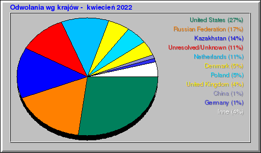 Odwolania wg krajów -  kwiecień 2022