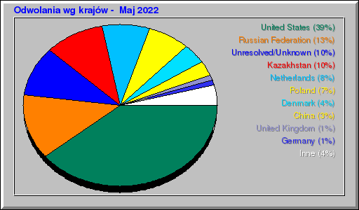 Odwolania wg krajów -  Maj 2022