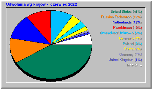 Odwolania wg krajów -  czerwiec 2022