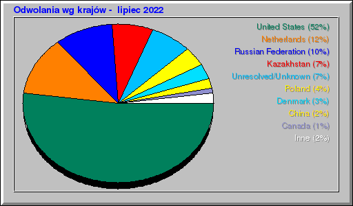 Odwolania wg krajów -  lipiec 2022