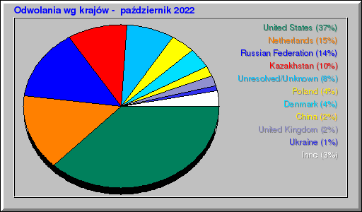Odwolania wg krajów -  październik 2022