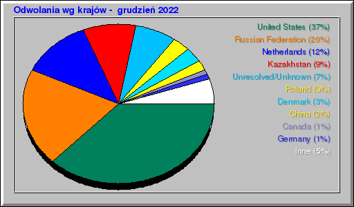 Odwolania wg krajów -  grudzień 2022