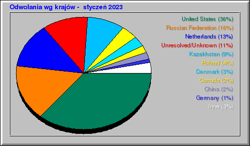 Odwolania wg krajów -  styczeń 2023