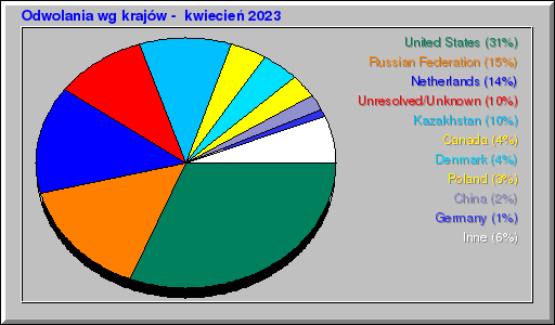Odwolania wg krajów -  kwiecień 2023