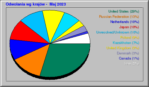 Odwolania wg krajów -  Maj 2023