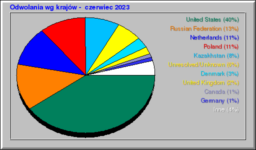 Odwolania wg krajów -  czerwiec 2023