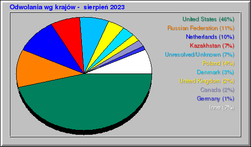 Odwolania wg krajów -  sierpień 2023