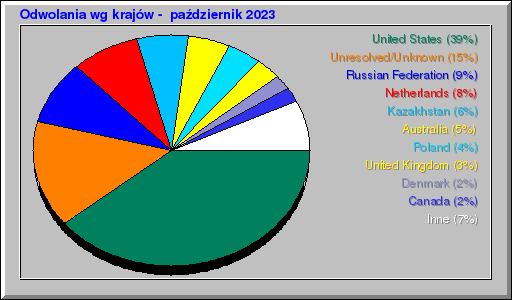 Odwolania wg krajów -  październik 2023
