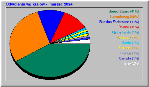 Odwolania wg krajów -  marzec 2024