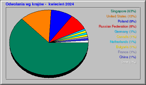 Odwolania wg krajów -  kwiecień 2024
