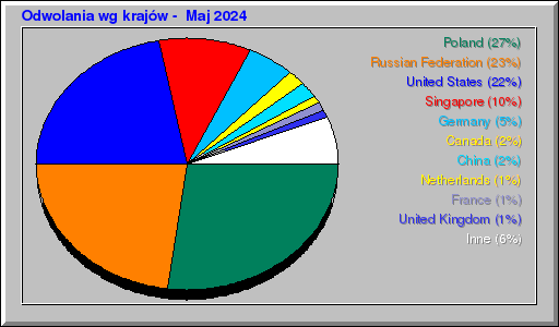 Odwolania wg krajów -  Maj 2024