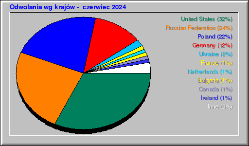 Odwolania wg krajów -  czerwiec 2024