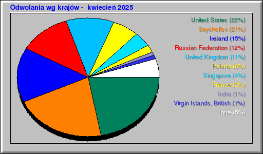 Odwolania wg krajów -  kwiecień 2025