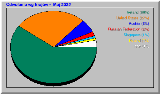 Odwolania wg krajów -  Maj 2025