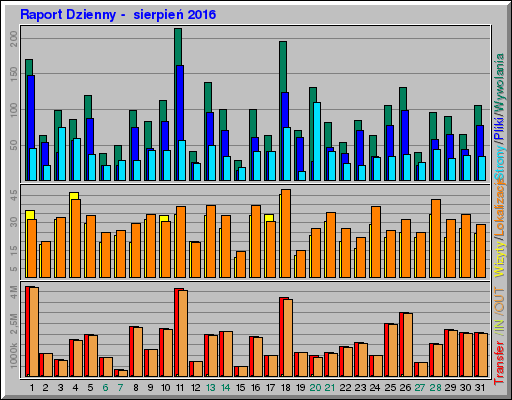 Raport Dzienny - sierpieĹ 2016 Raport Dzienny - sierpieĹ 2016