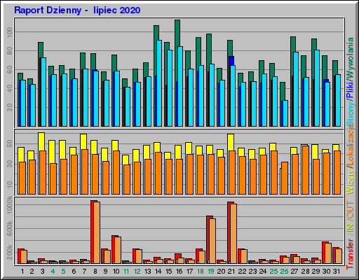 Raport Dzienny - lipiec 2020 Raport Dzienny - lipiec 2020
