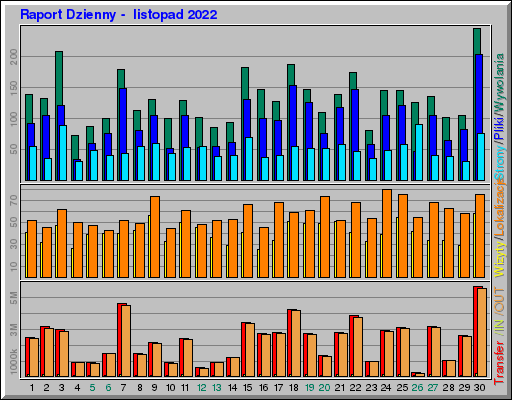 Raport Dzienny - listopad 2022 Raport Dzienny - listopad 2022