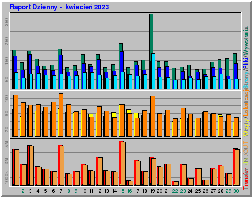Raport Dzienny - kwiecieĹ 2023 Raport Dzienny - kwiecieĹ 2023