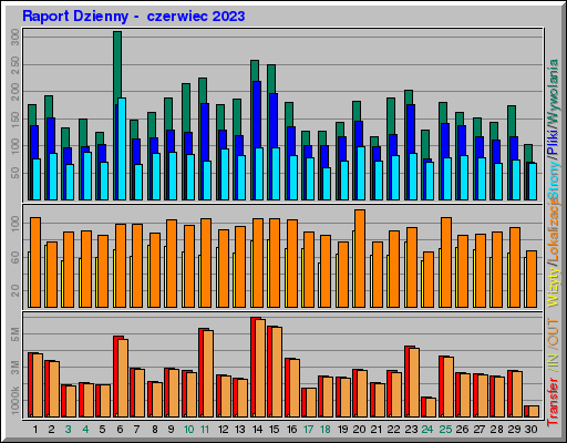 Raport Dzienny - czerwiec 2023 Raport Dzienny - czerwiec 2023