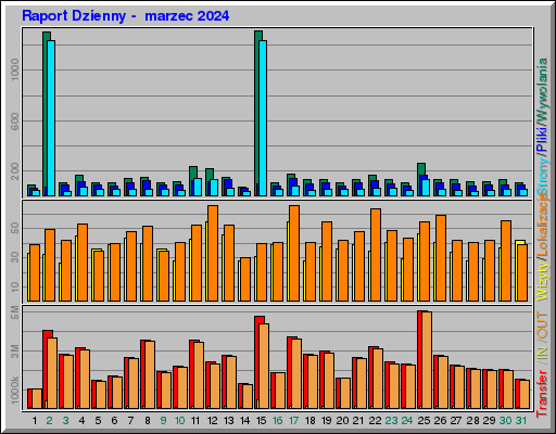 Raport Dzienny - marzec 2024 Raport Dzienny - marzec 2024