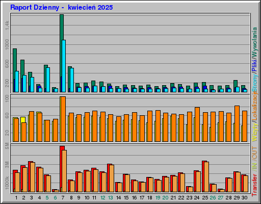 Raport Dzienny - kwiecieĹ 2025 Raport Dzienny - kwiecieĹ 2025