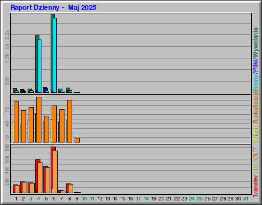 Raport Dzienny - Maj 2025 Raport Dzienny - Maj 2025