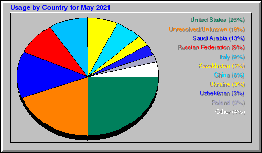 Odwolania wg krajów - Maj 2021 Odwolania wg krajów - Maj 2021