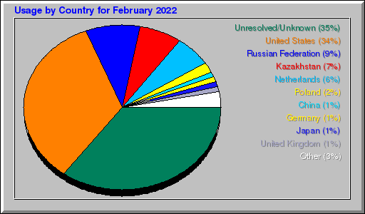 Odwolania wg krajów - luty 2022 Odwolania wg krajów - luty 2022