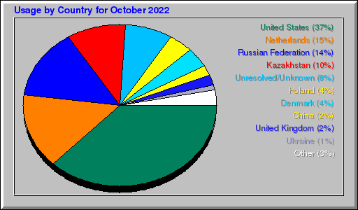 Odwolania wg krajów - październik 2022 Odwolania wg krajów - październik 2022