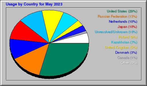 Odwolania wg krajów - Maj 2023 Odwolania wg krajów - Maj 2023