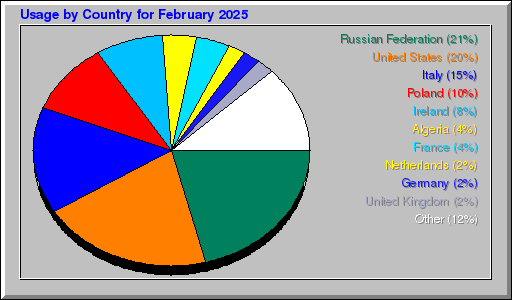 Odwolania wg krajów - luty 2025 Odwolania wg krajów - luty 2025