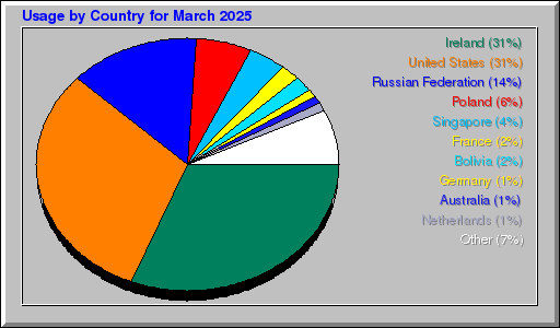 Odwolania wg krajów - marzec 2025 Odwolania wg krajów - marzec 2025