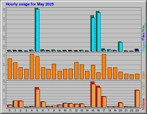 Raport Godzinowy - Maj 2025 Raport Godzinowy - Maj 2025