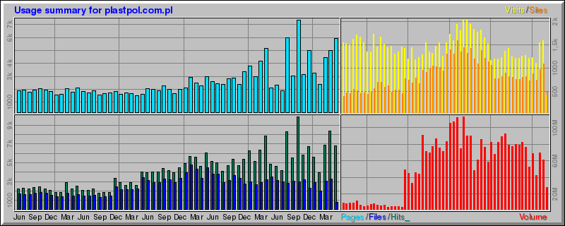 Usage summary for plastpol.com.pl