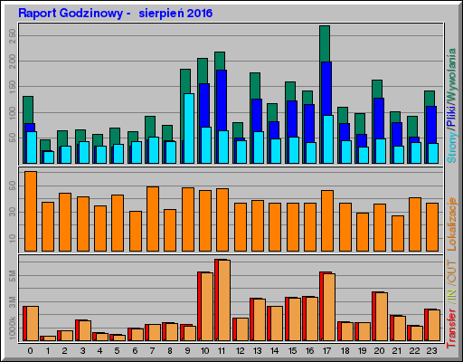 Raport Godzinowy - sierpieĹ 2016 Raport Godzinowy - sierpieĹ 2016