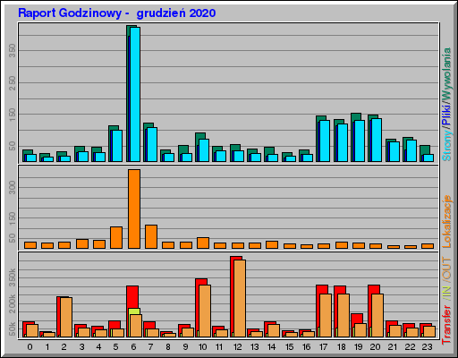 Raport Godzinowy - grudzieĹ 2020 Raport Godzinowy - grudzieĹ 2020