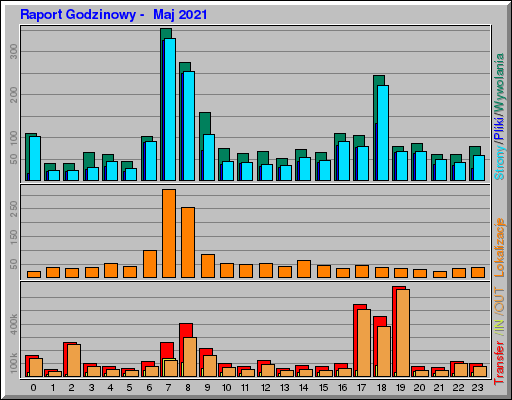 Raport Godzinowy - Maj 2021 Raport Godzinowy - Maj 2021
