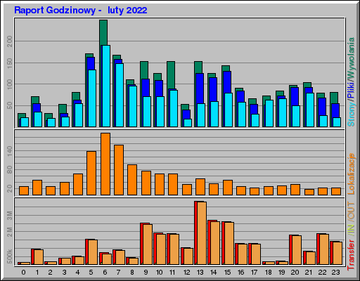 Raport Godzinowy - luty 2022 Raport Godzinowy - luty 2022