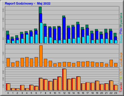 Raport Godzinowy - Maj 2022 Raport Godzinowy - Maj 2022